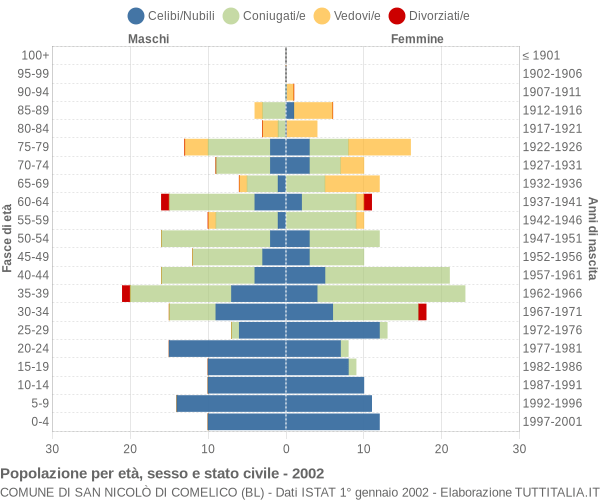 Grafico Popolazione per età, sesso e stato civile Comune di San Nicolò di Comelico (BL)