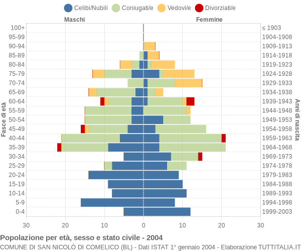 Grafico Popolazione per età, sesso e stato civile Comune di San Nicolò di Comelico (BL)