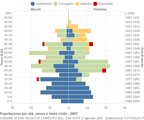 Grafico Popolazione per età, sesso e stato civile Comune di San Nicolò di Comelico (BL)