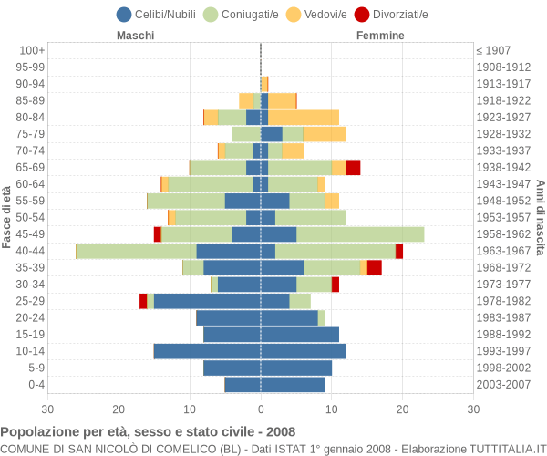 Grafico Popolazione per età, sesso e stato civile Comune di San Nicolò di Comelico (BL)