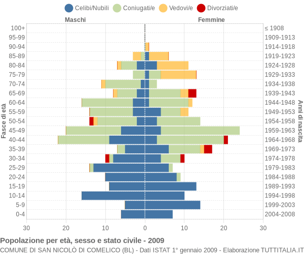 Grafico Popolazione per età, sesso e stato civile Comune di San Nicolò di Comelico (BL)