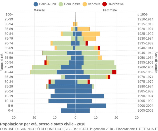 Grafico Popolazione per età, sesso e stato civile Comune di San Nicolò di Comelico (BL)