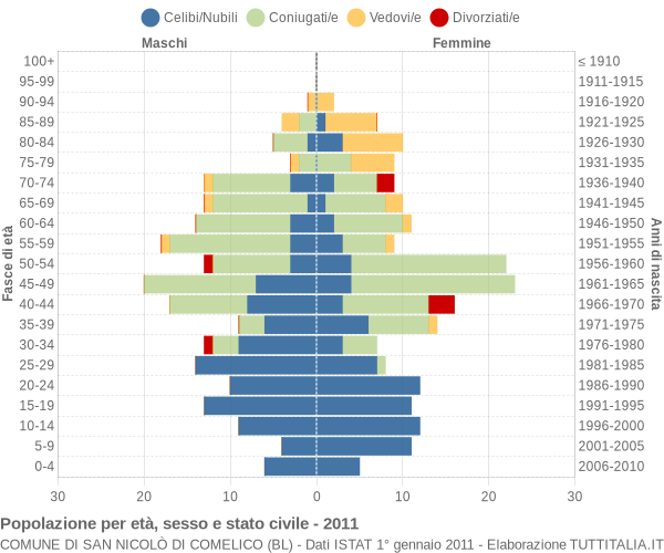 Grafico Popolazione per età, sesso e stato civile Comune di San Nicolò di Comelico (BL)