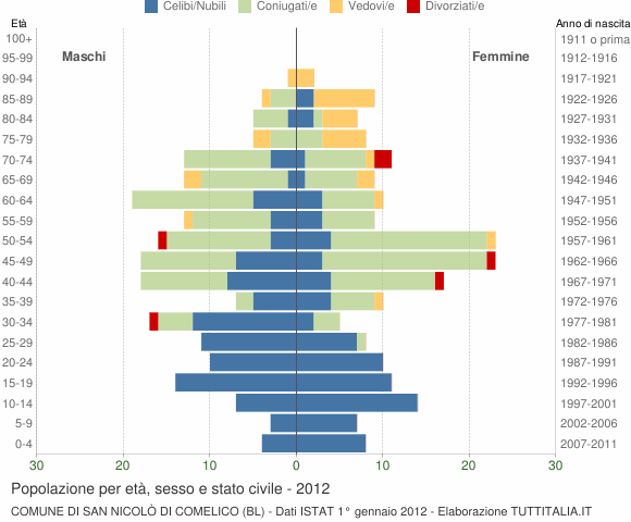 Grafico Popolazione per età, sesso e stato civile Comune di San Nicolò di Comelico (BL)