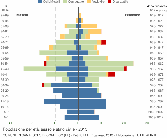Grafico Popolazione per età, sesso e stato civile Comune di San Nicolò di Comelico (BL)