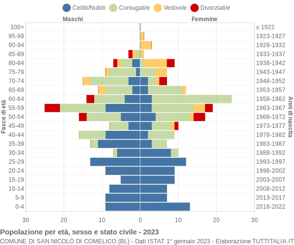 Grafico Popolazione per età, sesso e stato civile Comune di San Nicolò di Comelico (BL)