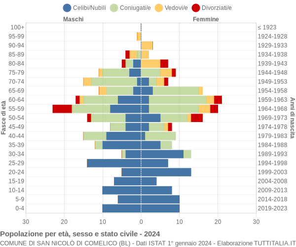 Grafico Popolazione per età, sesso e stato civile Comune di San Nicolò di Comelico (BL)