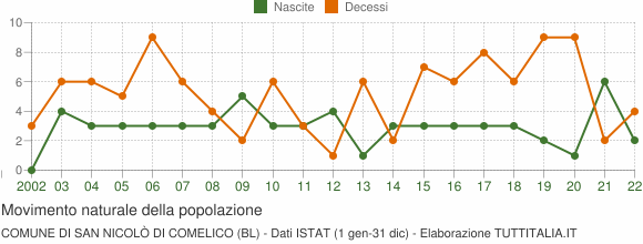 Grafico movimento naturale della popolazione Comune di San Nicolò di Comelico (BL)