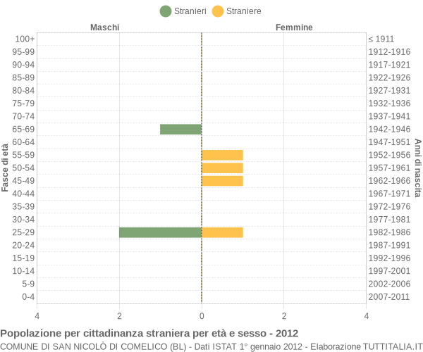 Grafico cittadini stranieri - San Nicolò di Comelico 2012