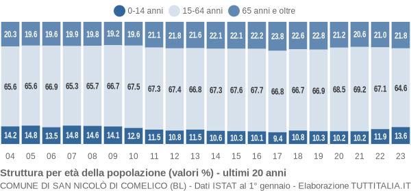 Grafico struttura della popolazione Comune di San Nicolò di Comelico (BL)