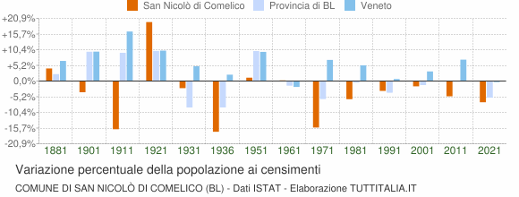 Grafico variazione percentuale della popolazione Comune di San Nicolò di Comelico (BL)