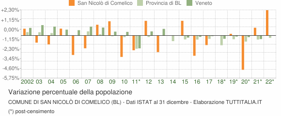 Variazione percentuale della popolazione Comune di San Nicolò di Comelico (BL)
