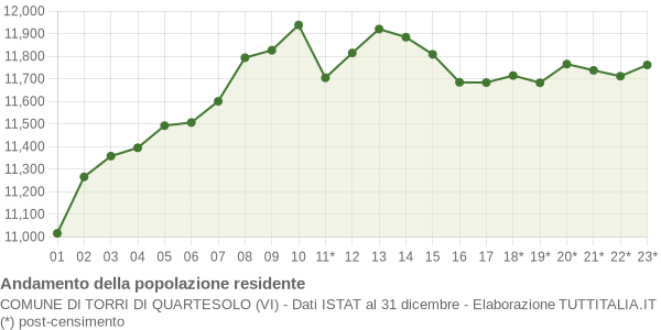 Andamento popolazione Comune di Torri di Quartesolo (VI)