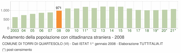 Grafico andamento popolazione stranieri Comune di Torri di Quartesolo (VI)