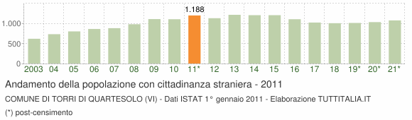 Grafico andamento popolazione stranieri Comune di Torri di Quartesolo (VI)