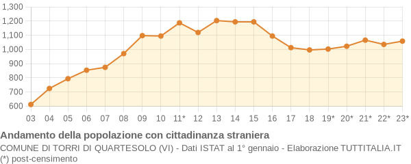 Andamento popolazione stranieri Comune di Torri di Quartesolo (VI)