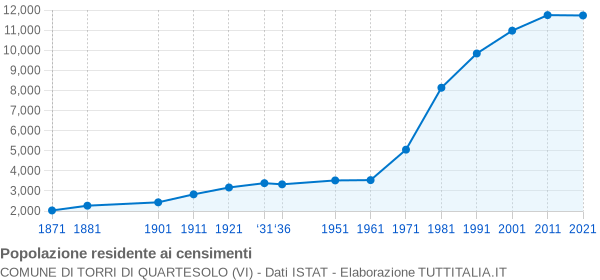 Grafico andamento storico popolazione Comune di Torri di Quartesolo (VI)