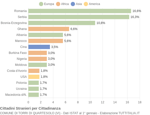 Grafico cittadinanza stranieri - Torri di Quartesolo 2009