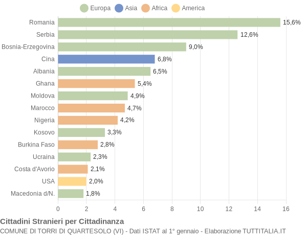 Grafico cittadinanza stranieri - Torri di Quartesolo 2014