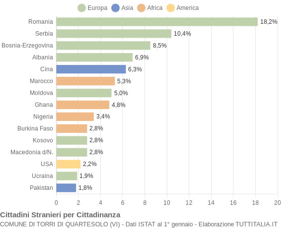 Grafico cittadinanza stranieri - Torri di Quartesolo 2015