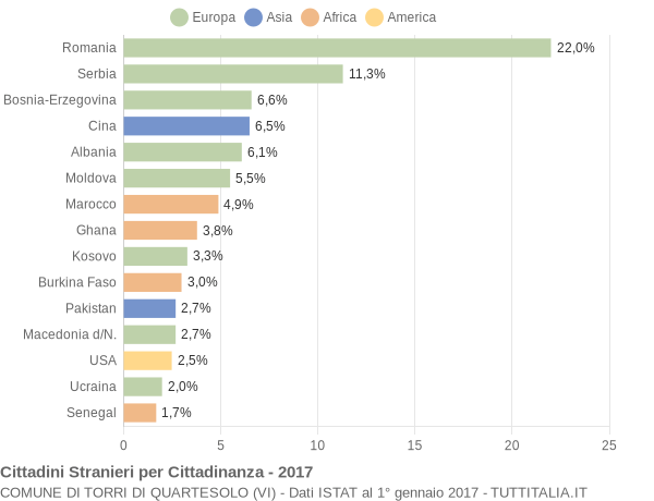 Grafico cittadinanza stranieri - Torri di Quartesolo 2017