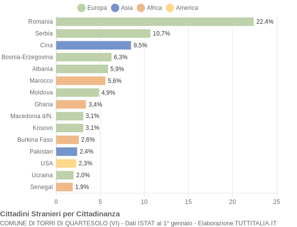 Grafico cittadinanza stranieri - Torri di Quartesolo 2018