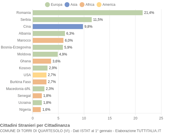 Grafico cittadinanza stranieri - Torri di Quartesolo 2019