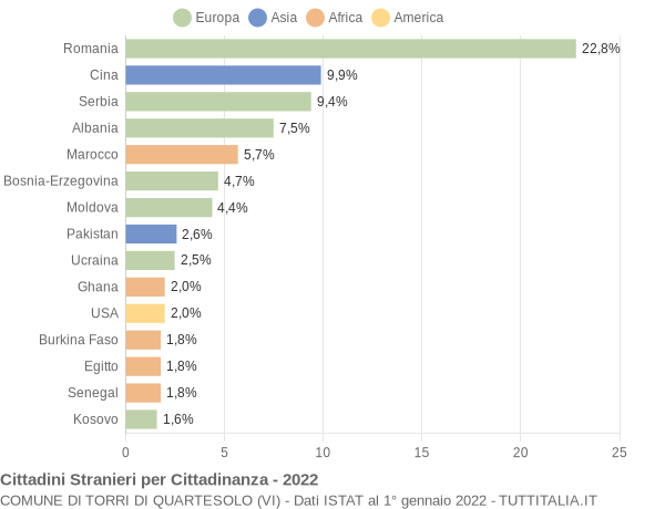 Grafico cittadinanza stranieri - Torri di Quartesolo 2022