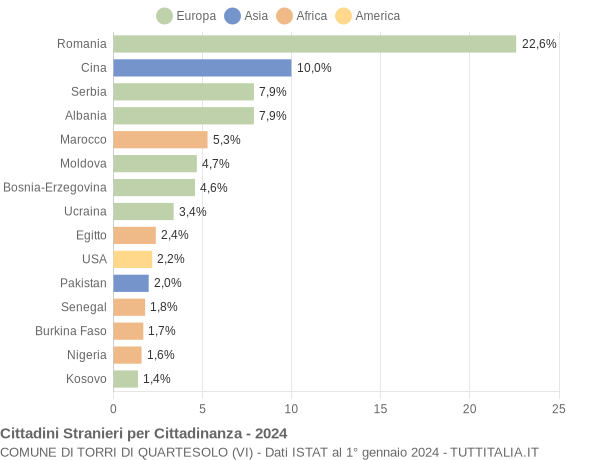 Grafico cittadinanza stranieri - Torri di Quartesolo 2024