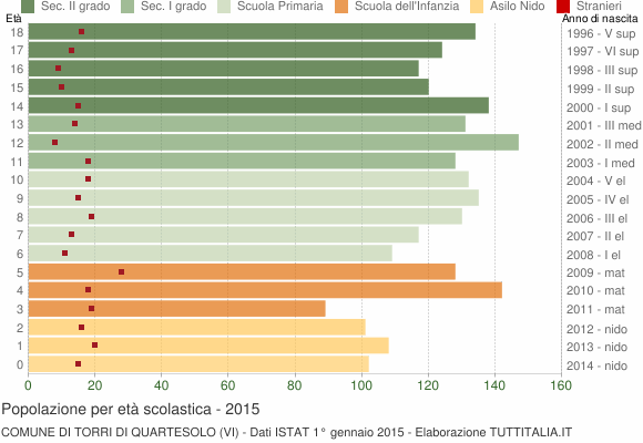 Grafico Popolazione in età scolastica - Torri di Quartesolo 2015