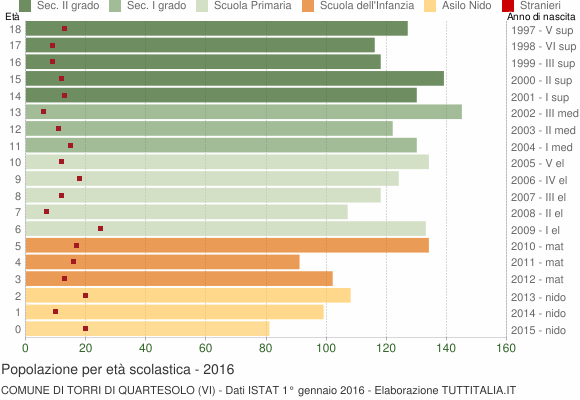 Grafico Popolazione in età scolastica - Torri di Quartesolo 2016