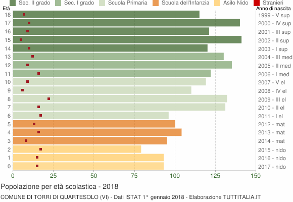 Grafico Popolazione in età scolastica - Torri di Quartesolo 2018