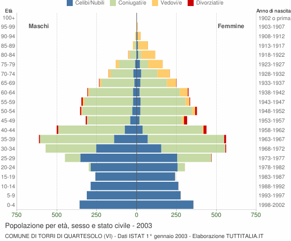 Grafico Popolazione per età, sesso e stato civile Comune di Torri di Quartesolo (VI)