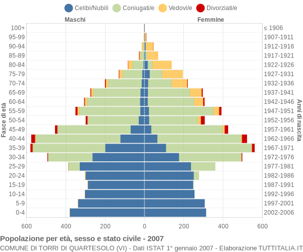 Grafico Popolazione per età, sesso e stato civile Comune di Torri di Quartesolo (VI)