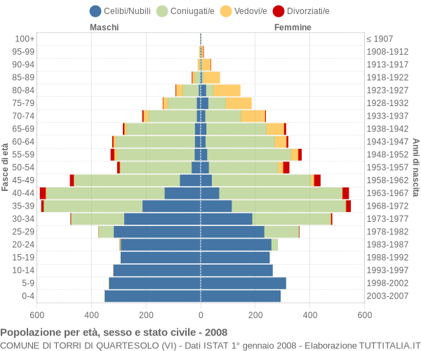 Grafico Popolazione per età, sesso e stato civile Comune di Torri di Quartesolo (VI)