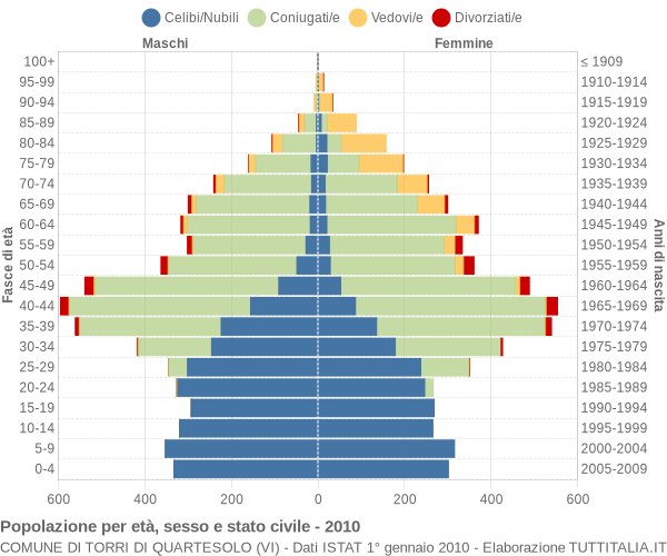 Grafico Popolazione per età, sesso e stato civile Comune di Torri di Quartesolo (VI)