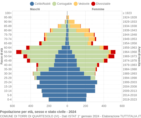 Grafico Popolazione per età, sesso e stato civile Comune di Torri di Quartesolo (VI)