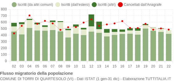 Flussi migratori della popolazione Comune di Torri di Quartesolo (VI)