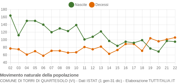 Grafico movimento naturale della popolazione Comune di Torri di Quartesolo (VI)