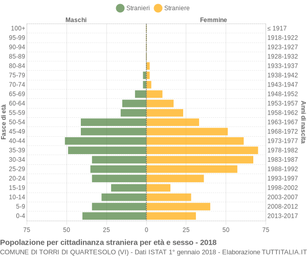 Grafico cittadini stranieri - Torri di Quartesolo 2018