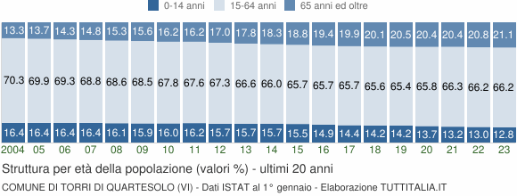 Grafico struttura della popolazione Comune di Torri di Quartesolo (VI)