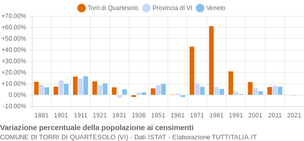 Grafico variazione percentuale della popolazione Comune di Torri di Quartesolo (VI)