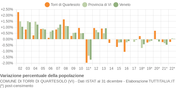 Variazione percentuale della popolazione Comune di Torri di Quartesolo (VI)