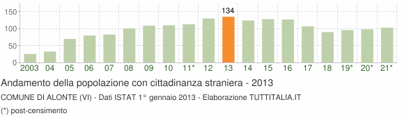 Grafico andamento popolazione stranieri Comune di Alonte (VI)