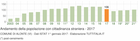 Grafico andamento popolazione stranieri Comune di Alonte (VI)