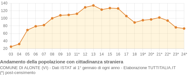 Andamento popolazione stranieri Comune di Alonte (VI)