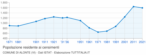 Grafico andamento storico popolazione Comune di Alonte (VI)