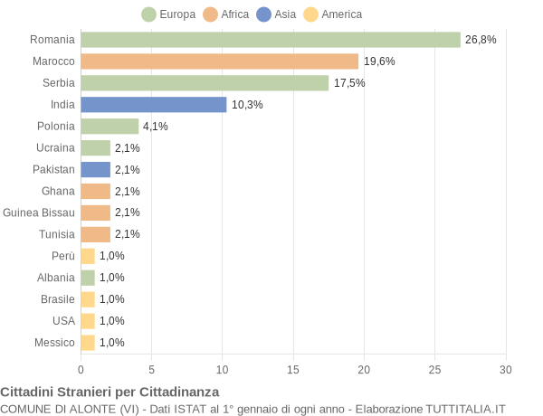 Grafico cittadinanza stranieri - Alonte 2020