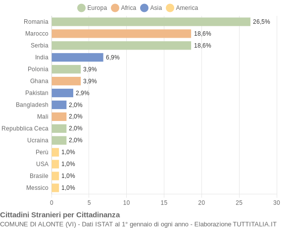 Grafico cittadinanza stranieri - Alonte 2021