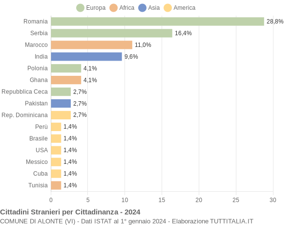 Grafico cittadinanza stranieri - Alonte 2024